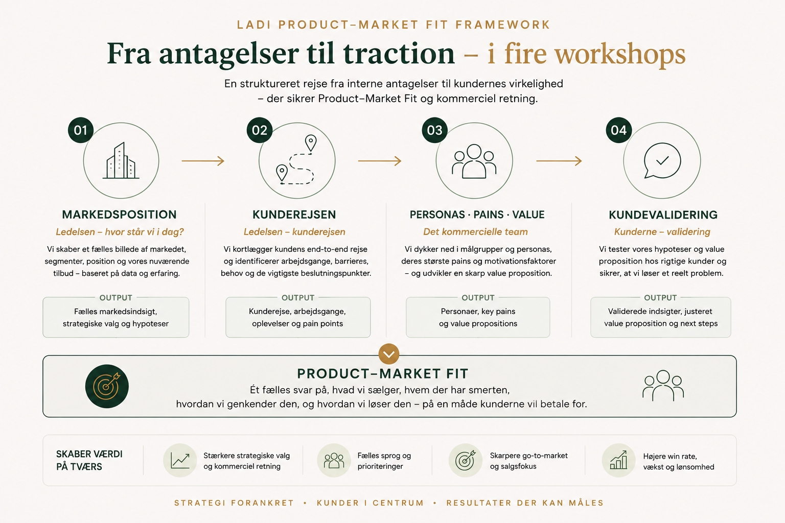 Product-market fit-framework: fire workshops fra ledelse til kundevalidering